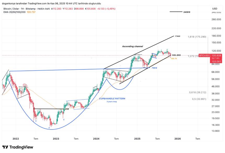  如果这一条件成立，比特币或将反弹至 12 万美元——详情 