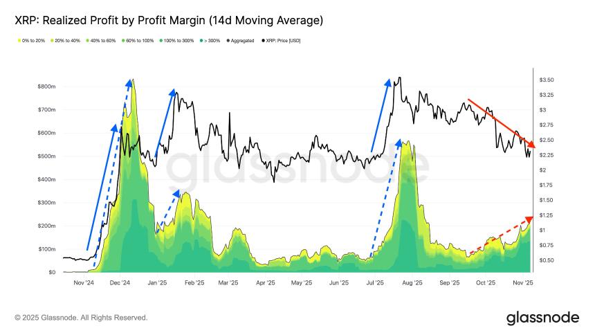 加密市场早报：XRP获利回吐激增240%，738亿枚SHIB巨鲸转移，比特币11.2亿美元抛售引发恐慌