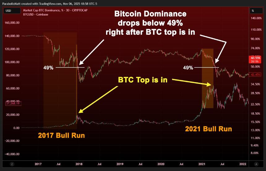  分析师：比特币主导地位表明加密货币牛市仍在持续 