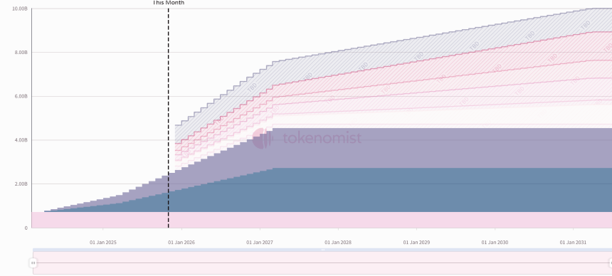 一周代币解锁：LINEA解锁量达流通量16.4%