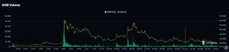 Shiba Inu价格预测：SHIB能否实现10倍增长？RTX是否更值得投资？