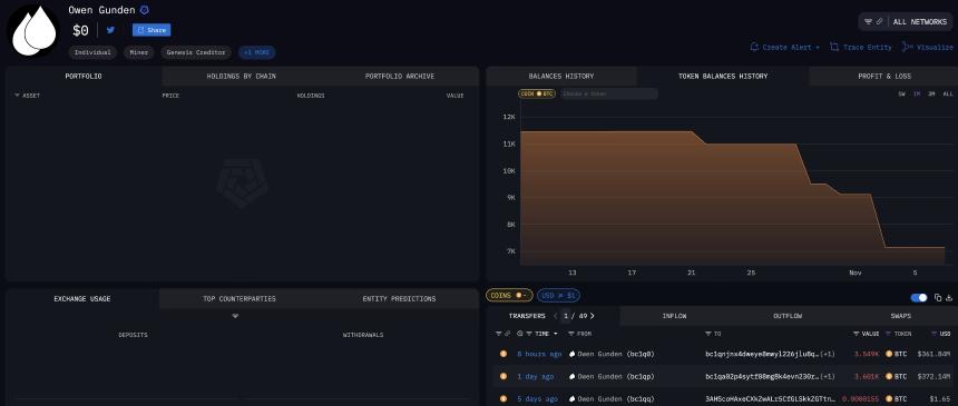 加密市场早报：XRP获利回吐激增240%，738亿枚SHIB巨鲸转移，比特币11.2亿美元抛售引发恐慌