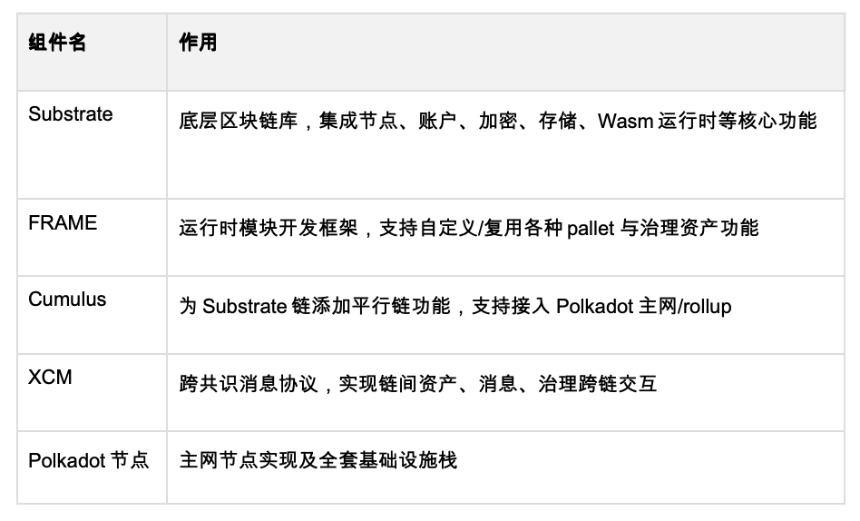 从Substrate到Polkadot SDK：一场重构生态底层的技术革命