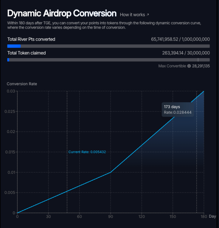 River暂停兑换致积分闪崩70%，180天承诺成空谈？
