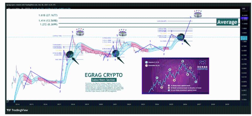  XRP 已准备好迎接第五波浪潮：分析师称不要逆势而行 