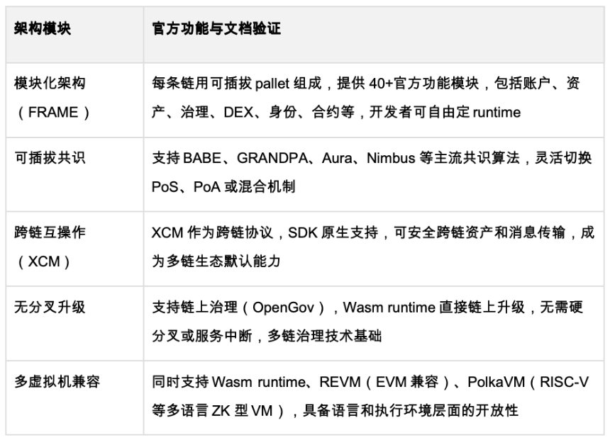 从Substrate到Polkadot SDK：一场重构生态底层的技术革命