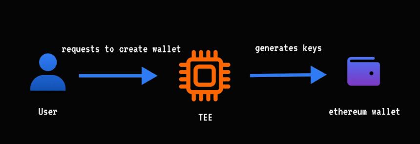Rift推出创新比特币跨链交易协议：仅需信任芯片20分钟