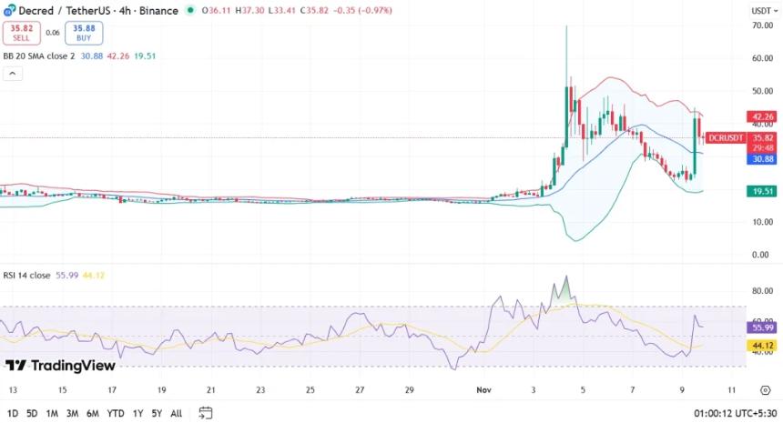  Decred (DCR) 2025、2026-2030 年价格预测：DCR 会突破 50 美元大关吗？ 