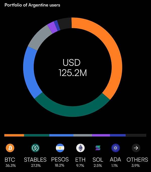 阿根廷 Web3 行业报告：通胀海啸下的数字方舟