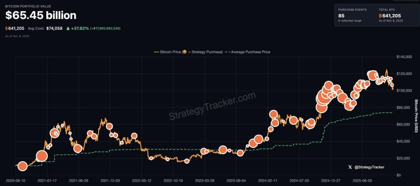  “继续保持策略”：Michael Saylor's Strategy 斥资 5000 万美元再购入 487 枚比特币，总持仓量达到 641,692 枚比特币。 