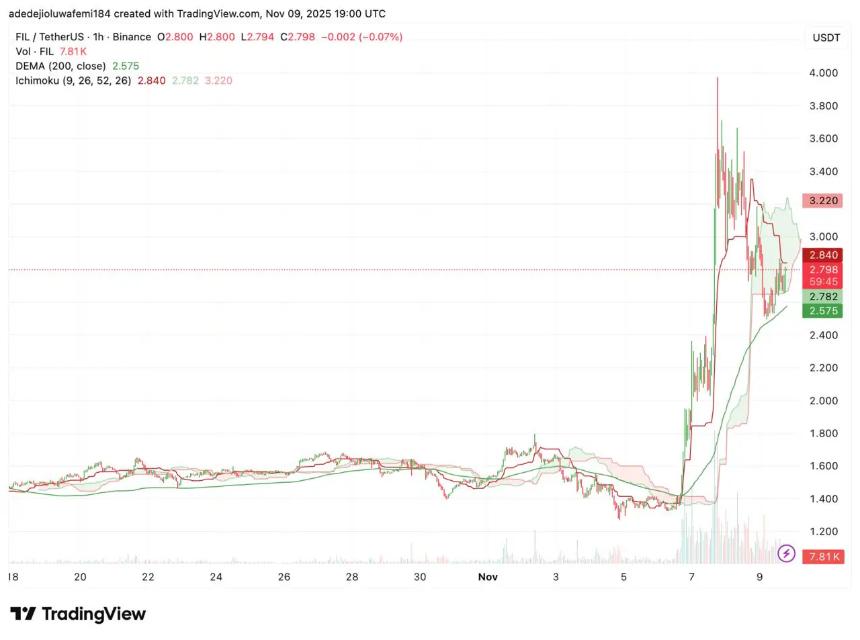 巨鲸抛售比特币转投山寨币：FIL、NEAR和RTX成新宠