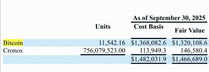 特朗普媒体因比特币持有量飙升而损失5500万美元