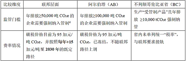 加拿大取消燃料碳税 加密矿企迎来能源成本新博弈