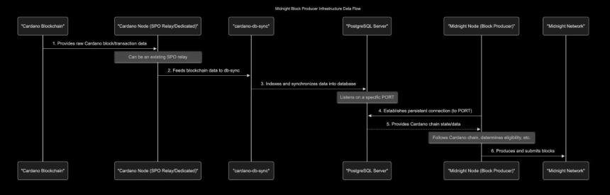 Midnight block producer infrastructure
