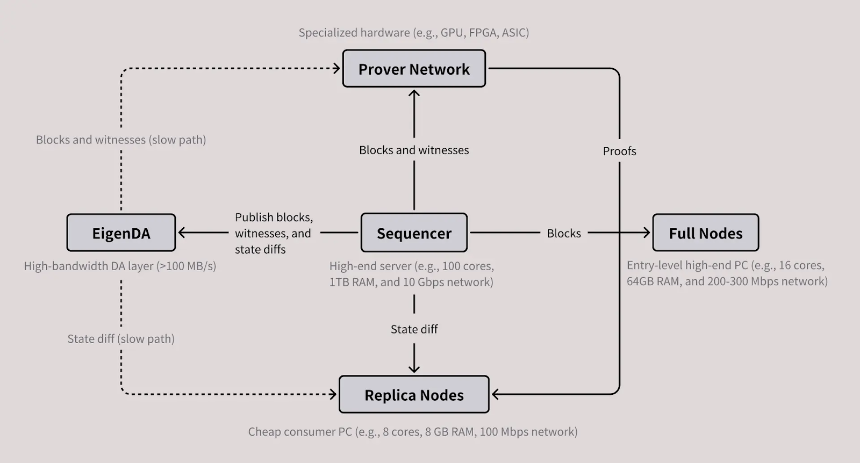 公募13.9亿,挑战BASE和OP,MegaETH能否撕开Layer2新格局?