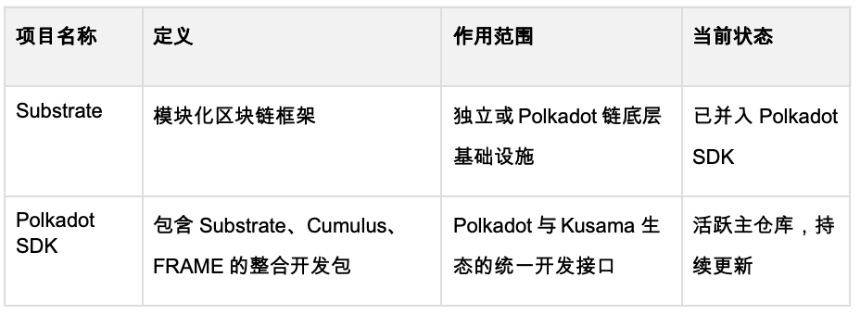 从Substrate到Polkadot SDK：一场重构生态底层的技术革命