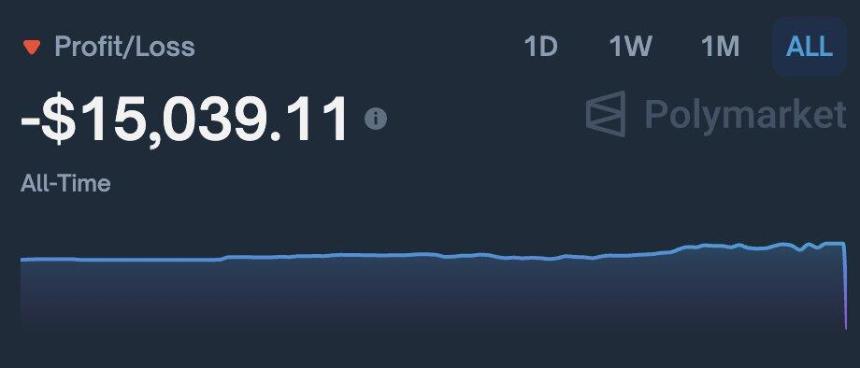 Polymarket前0.7%赢家自述：如何在1分钟内亏损1.9万美元