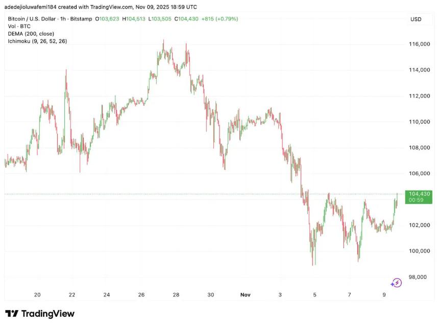 巨鲸抛售比特币转投山寨币：FIL、NEAR和RTX成新宠