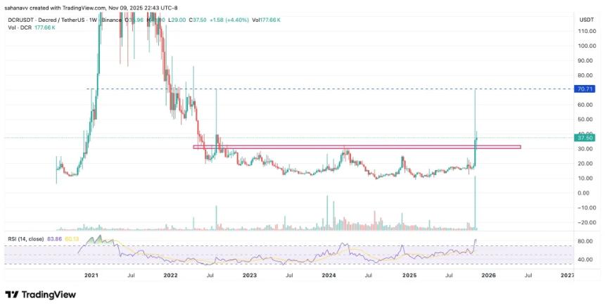  今日加密货币涨幅榜：Decred 和 StarkNet 价格上涨，山寨币反弹 