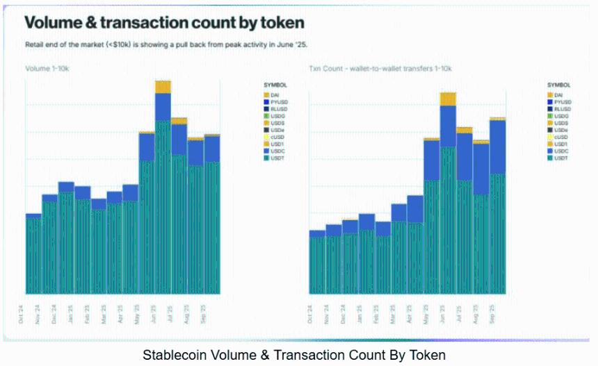 稳定币支付额预计将在2025年第三季度激增410亿美元