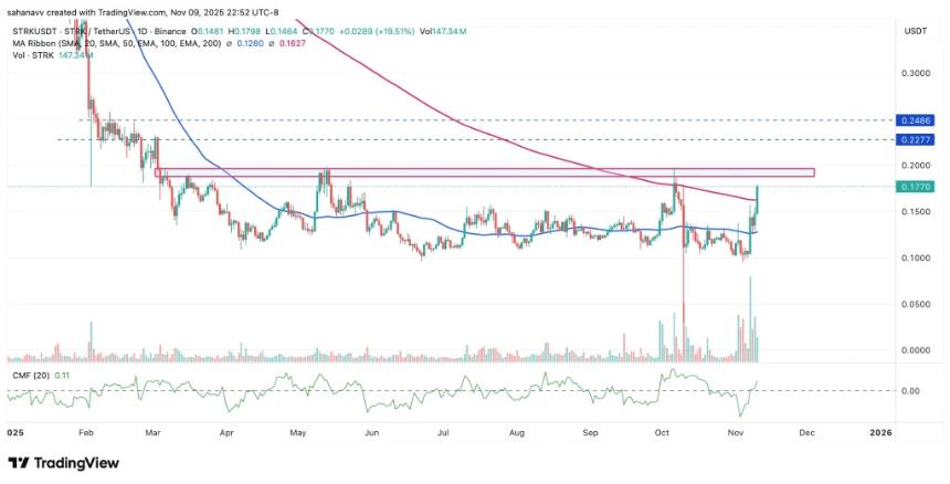  今日加密货币涨幅榜：Decred 和 StarkNet 价格上涨，山寨币反弹 