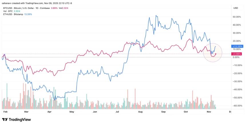  今日加密货币市场：比特币和以太坊领涨反弹，其他加密货币走势分化 