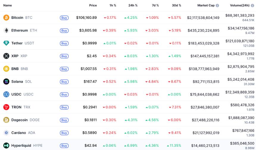  今日加密货币市场：比特币和以太坊领涨反弹，其他加密货币走势分化 