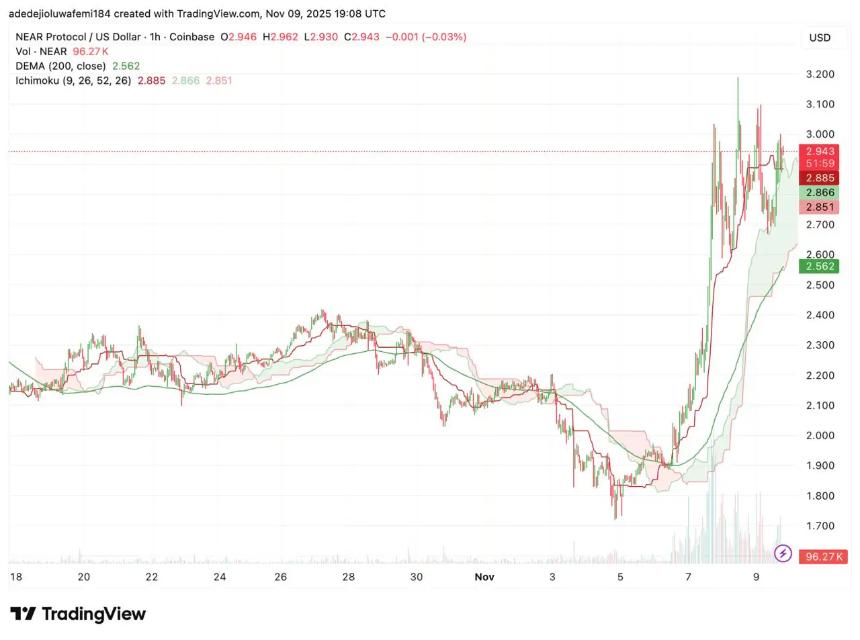巨鲸抛售比特币转投山寨币：FIL、NEAR和RTX成新宠
