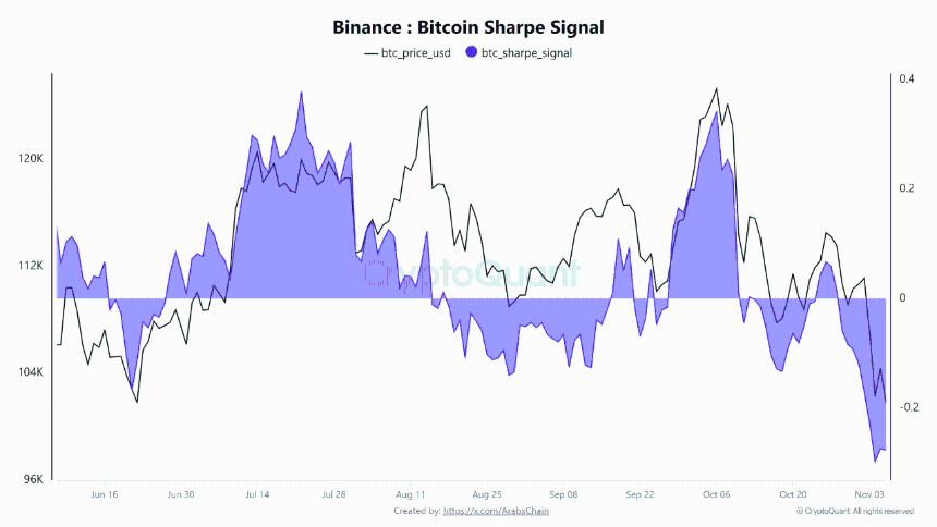  比特币夏普指标跌入负值区间——BTC将面临更多痛苦？ 