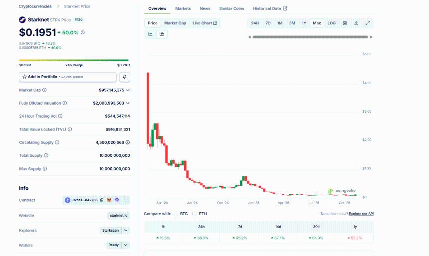 Starknet STRK加密货币在S-Two验证器发布后飙升70%:未来能否突破5美元大关?