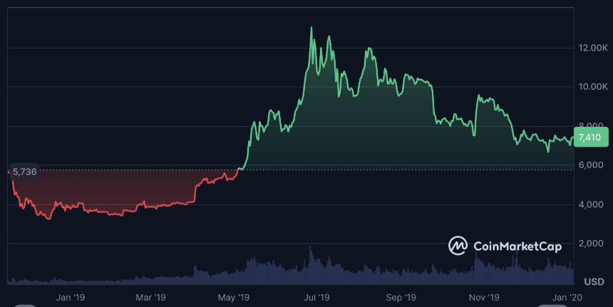  随着政府停摆即将结束，加密货币市场上涨 