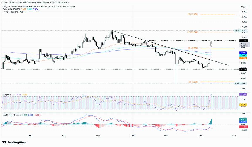  加密货币涨幅居前的股票：UNI、WLFI 和 TRUMP 上涨，因特朗普支持美国政府停摆解决方案协议 