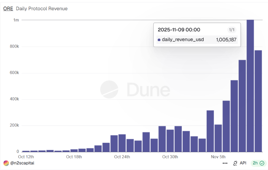 暴涨5000%的ORE:从比特币精神到通缩叙事的投机狂欢