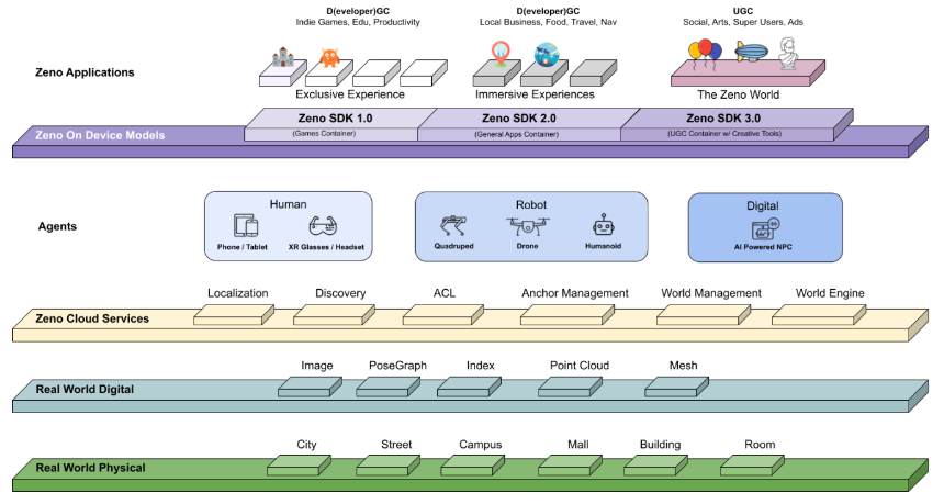 Zeno的数字孪生理想与DeSci的科技平民化