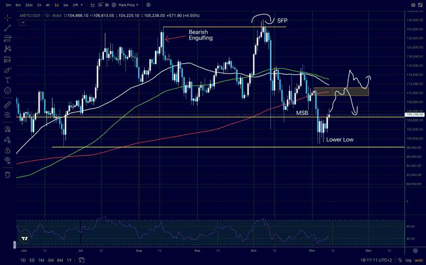 比特币价格分析揭示看跌结构转变？