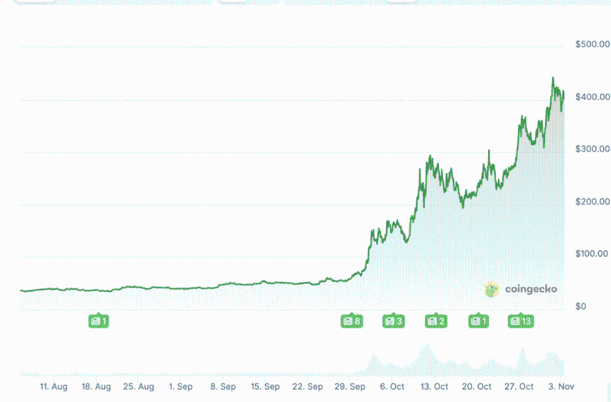 Zcash短期内暴涨10倍,隐私赛道成下一个叙事?
