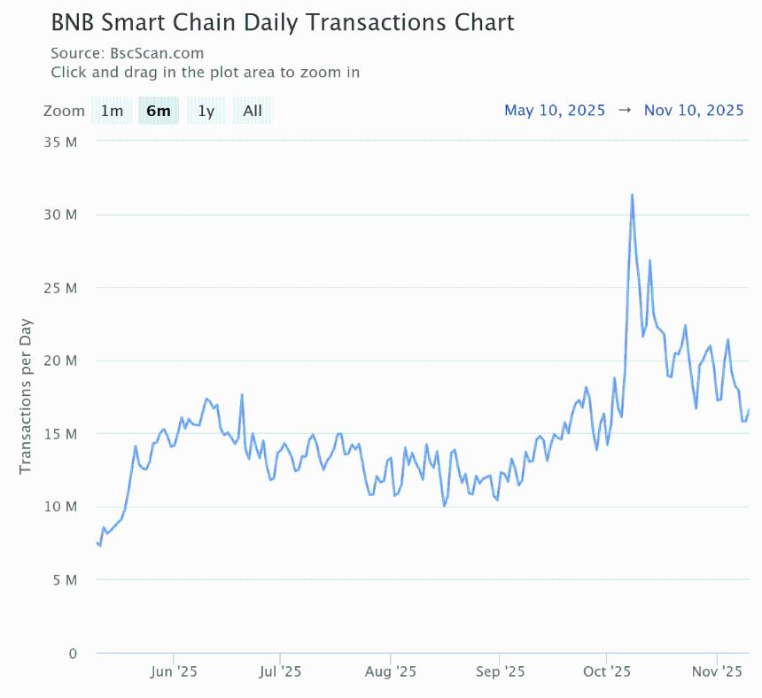  BNB价格预测：由于链上和零售需求暴跌，BNB可能下跌超过15%。 