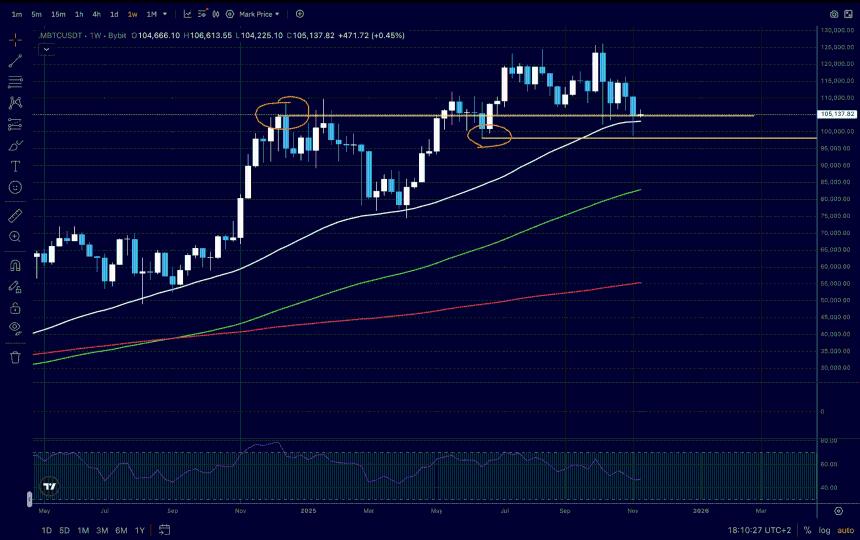 比特币价格分析揭示看跌结构转变？