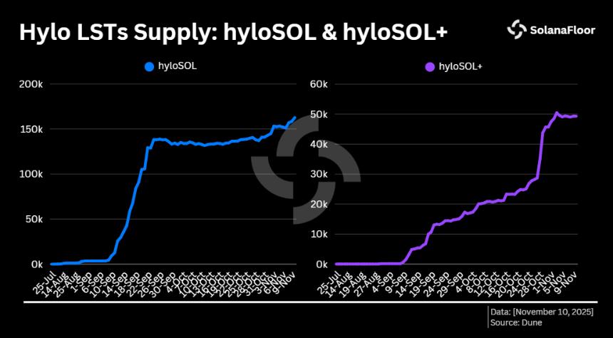  Hylo 的模式：通过完全抵押的链上稳定币实现 1 亿美元的 TVL（总锁定价值） 