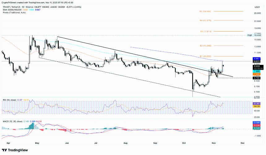  加密货币涨幅居前的股票：UNI、WLFI 和 TRUMP 上涨，因特朗普支持美国政府停摆解决方案协议 