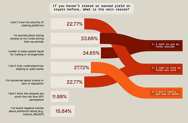 Crypto Yield 2025:加密收益市场用户洞察