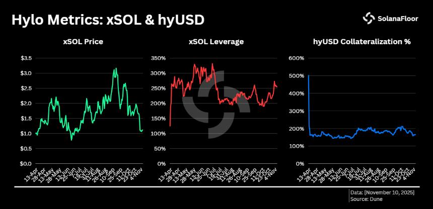  Hylo 的模式：通过完全抵押的链上稳定币实现 1 亿美元的 TVL（总锁定价值） 