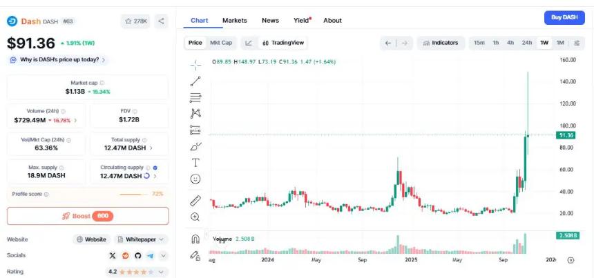 加密货币新闻:Kiyosaki 目标比特币价格 25 万美元,DeepSnitch AI、DCR 和 DASH 价格飙升