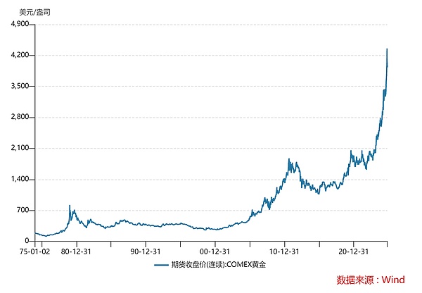 黄金到底还能不能买?