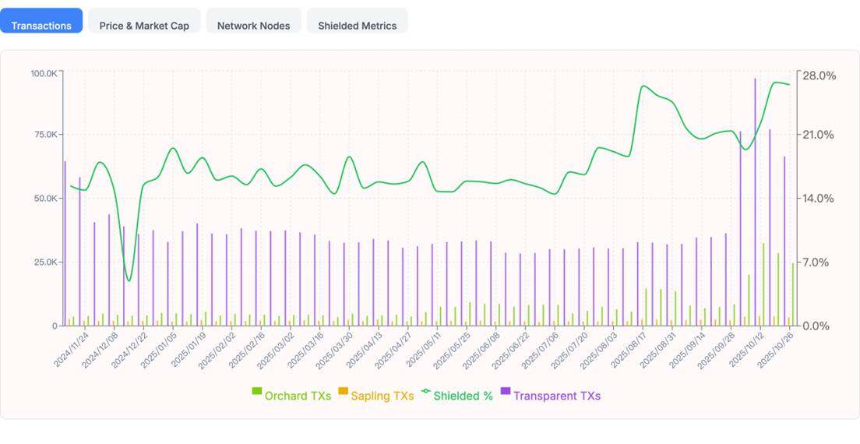 Zcash短期内暴涨10倍,隐私赛道成下一个叙事?