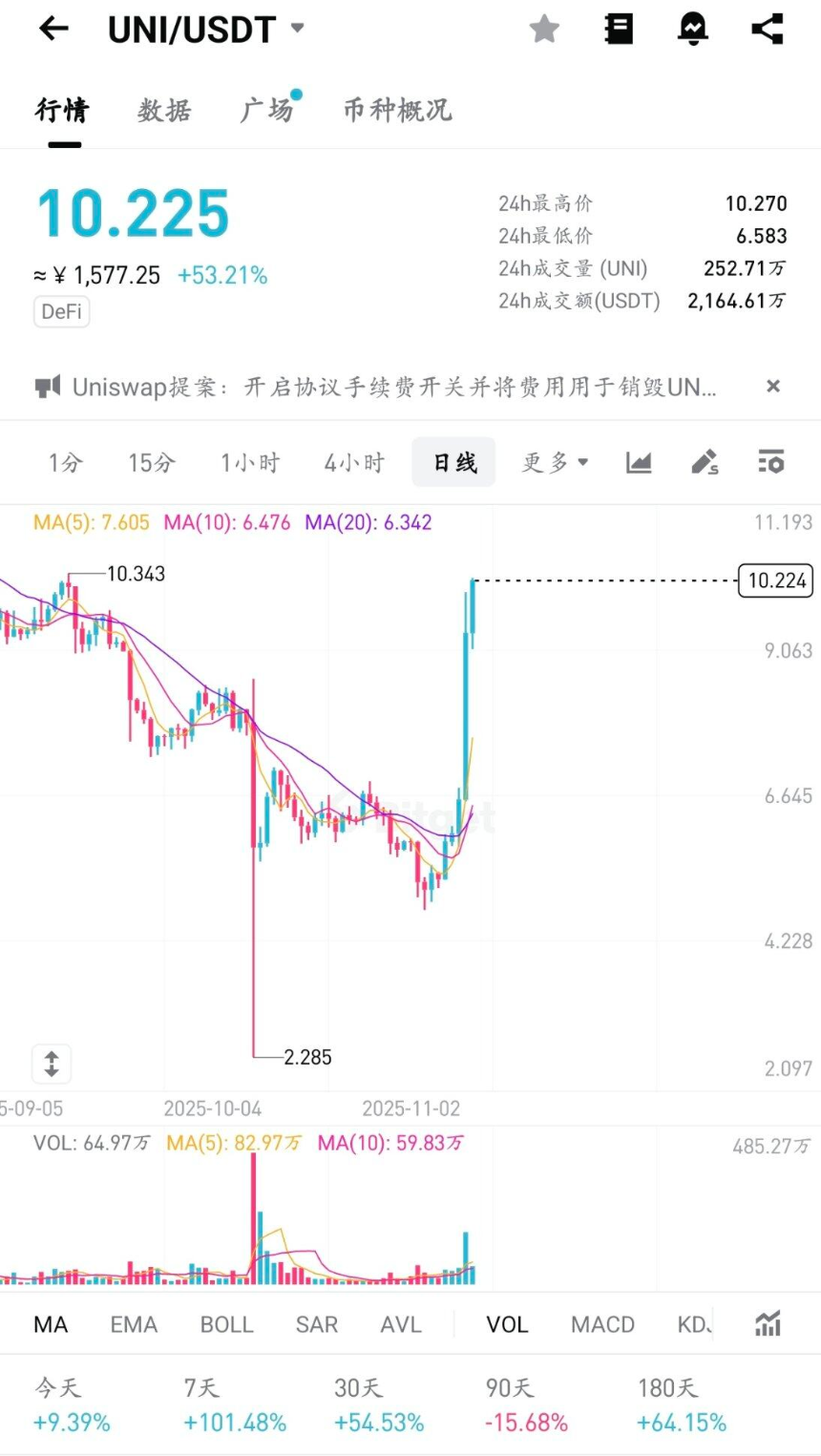 Uniswap发布「UNIfication」提案:引入协议费与代币销毁机制,UNI单日飙升50%