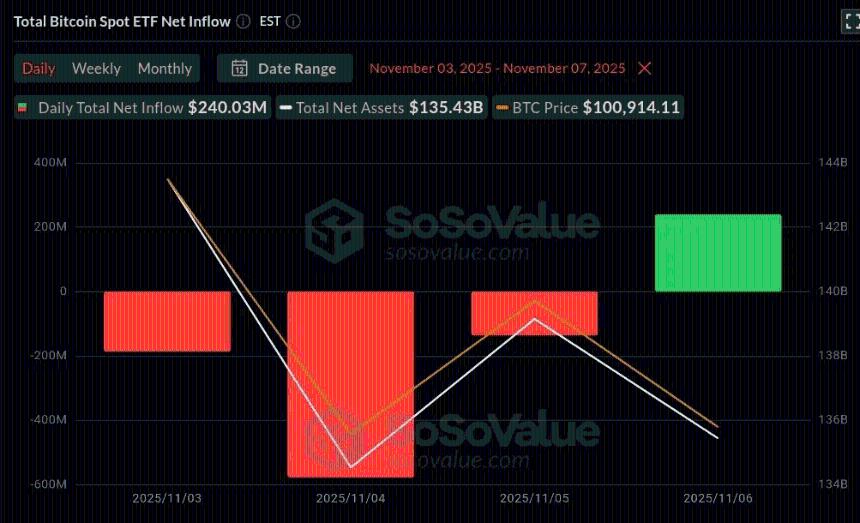  贝莱德和富达引领了24亿美元加密货币ETF的大规模撤离 
