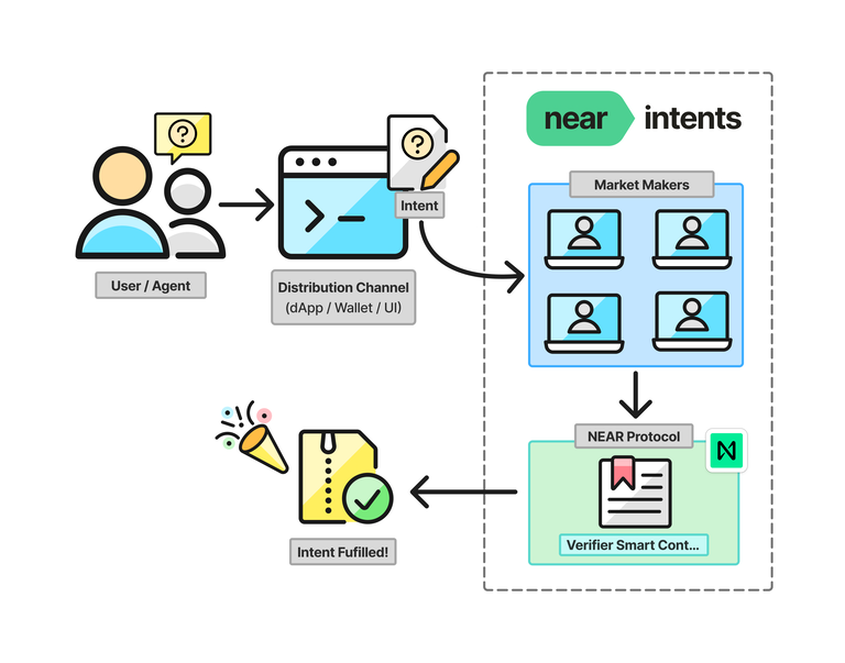 ZEC暴涨带火NEAR意图层,主网为何仍陷增长困局?
