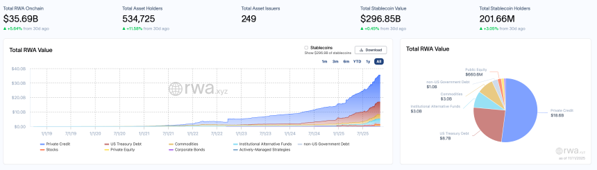 RWA周报|总市值六周内首次小幅度回调;美CFTC或将允许在衍生品市场中使用稳定币作为代币化抵押品(11.5-11.11)