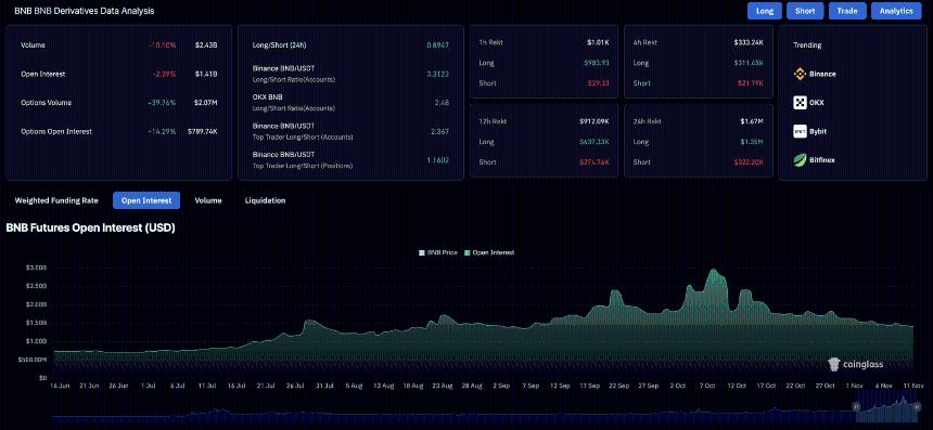  BNB价格预测：由于链上和零售需求暴跌，BNB可能下跌超过15%。 